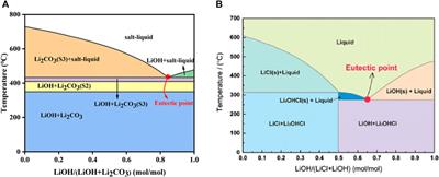 Comprehensive review of single-crystal Ni-rich cathodes: single-crystal synthesis and performance enhancement strategies